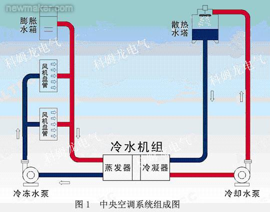 中央空調(diào)節(jié)能改造原理背景及優(yōu)點介紹